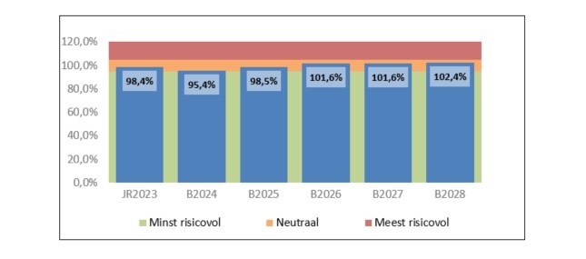 Grafiek Belastingcapaciteit